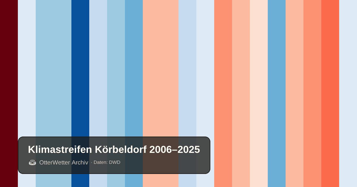 Klimastreifen Körbeldorf: Jahresmitteltemperaturen von blau (kühler) bis rot (wärmer)