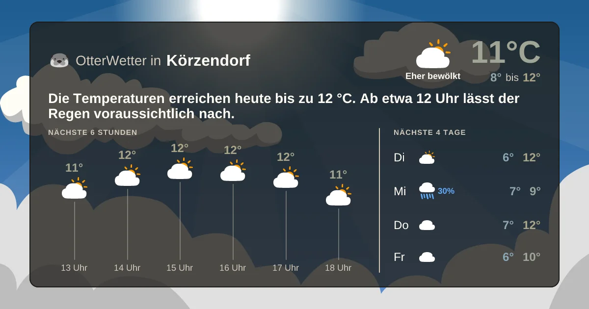 Wetter-Widget-Vorschau mit Vorhersagedaten für Körzendorf