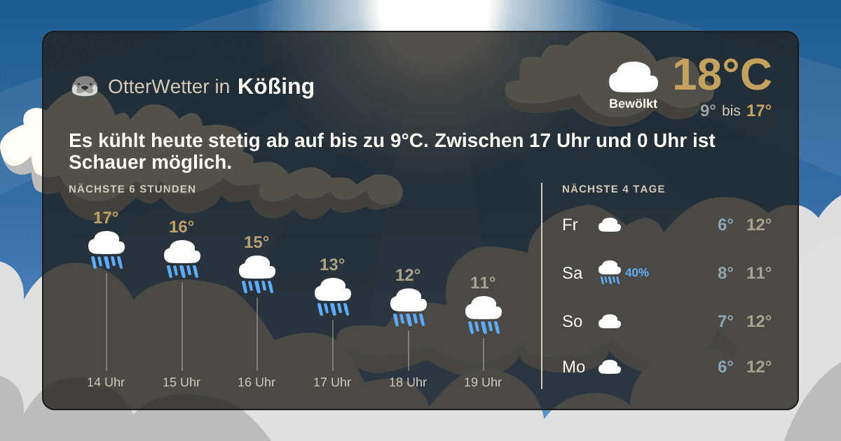Wetter-Widget-Vorschau mit Vorhersagedaten für Kößing