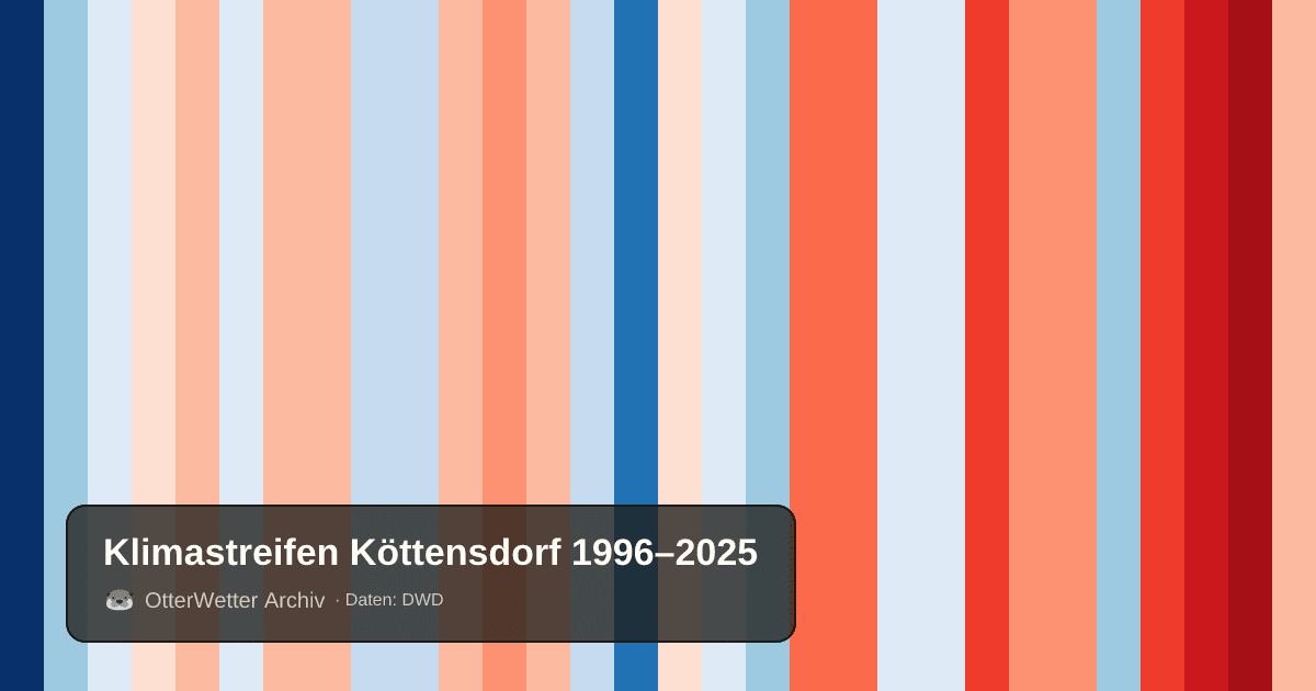 Klimastreifen Köttensdorf: Jahresmitteltemperaturen von blau (kühler) bis rot (wärmer)