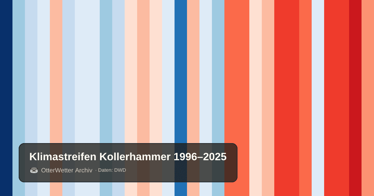 Klimastreifen Kollerhammer: Jahresmitteltemperaturen von blau (kühler) bis rot (wärmer)