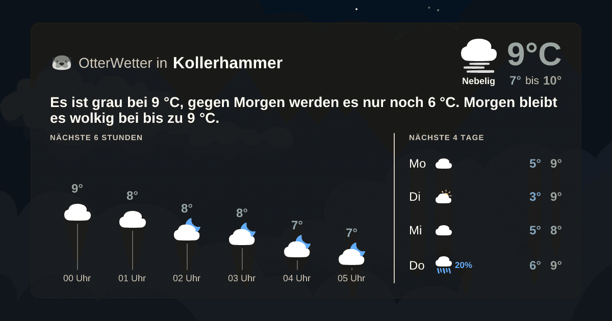 Wetter-Widget-Vorschau mit Vorhersagedaten für Kollerhammer