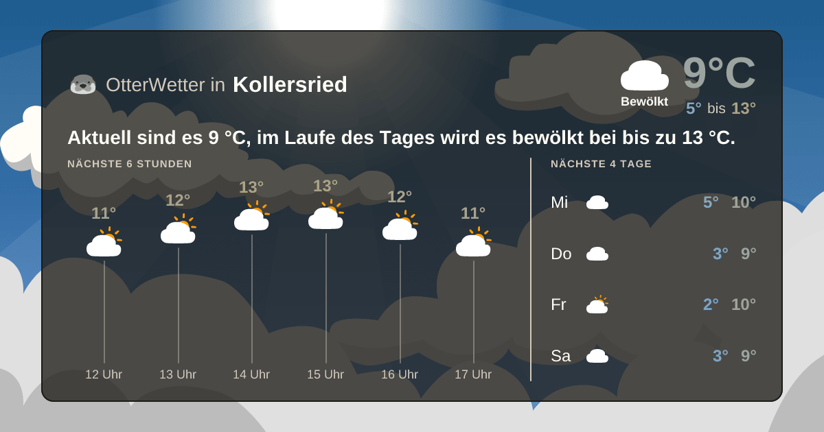 OtterWetter-Widget Kollersried