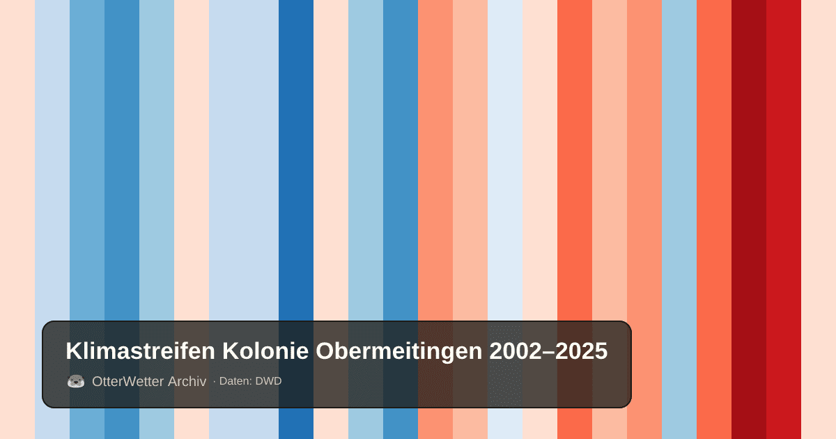 Klimastreifen Kolonie Obermeitingen: Jahresmitteltemperaturen von blau (kühler) bis rot (wärmer)