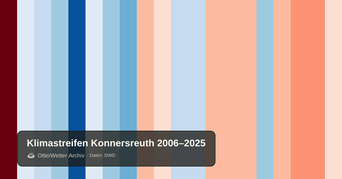 Klimastreifen Konnersreuth: Jahresmitteltemperaturen von blau (kühler) bis rot (wärmer)