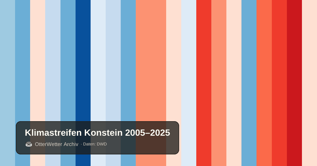 Klimastreifen Konstein: Jahresmitteltemperaturen von blau (kühler) bis rot (wärmer)