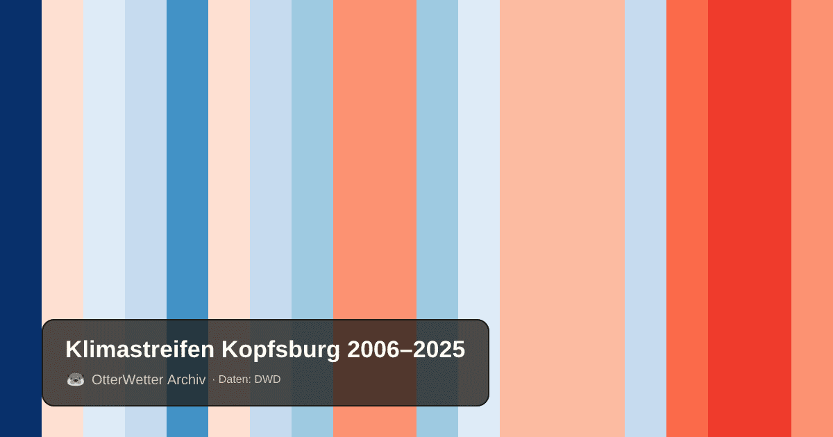 Klimastreifen Kopfsburg: Jahresmitteltemperaturen von blau (kühler) bis rot (wärmer)