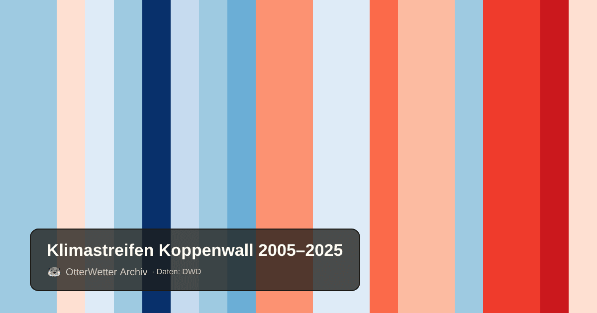Klimastreifen Koppenwall: Jahresmitteltemperaturen von blau (kühler) bis rot (wärmer)