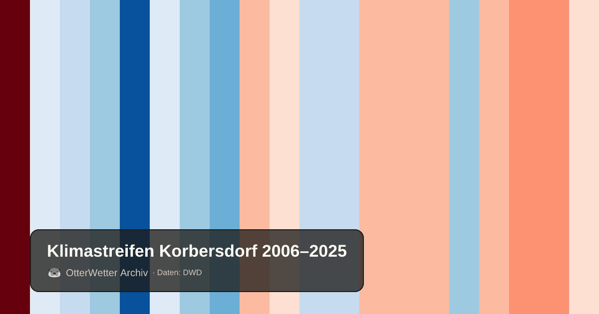 Klimastreifen Korbersdorf: Jahresmitteltemperaturen von blau (kühler) bis rot (wärmer)