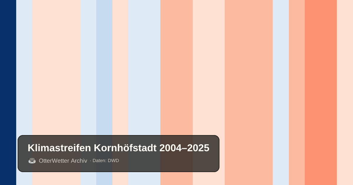 Klimastreifen Kornhöfstadt: Jahresmitteltemperaturen von blau (kühler) bis rot (wärmer)