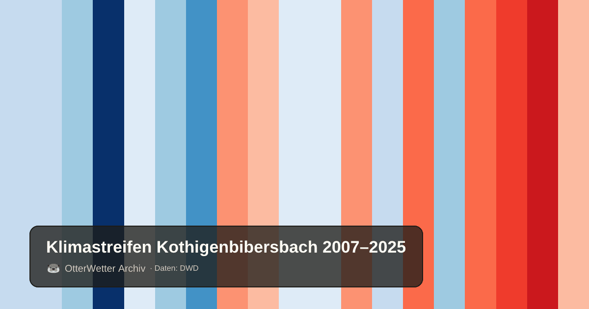 Klimastreifen Kothigenbibersbach: Jahresmitteltemperaturen von blau (kühler) bis rot (wärmer)