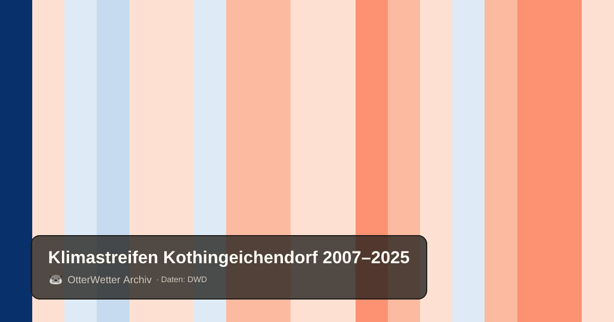 Klimastreifen Kothingeichendorf: Jahresmitteltemperaturen von blau (kühler) bis rot (wärmer)