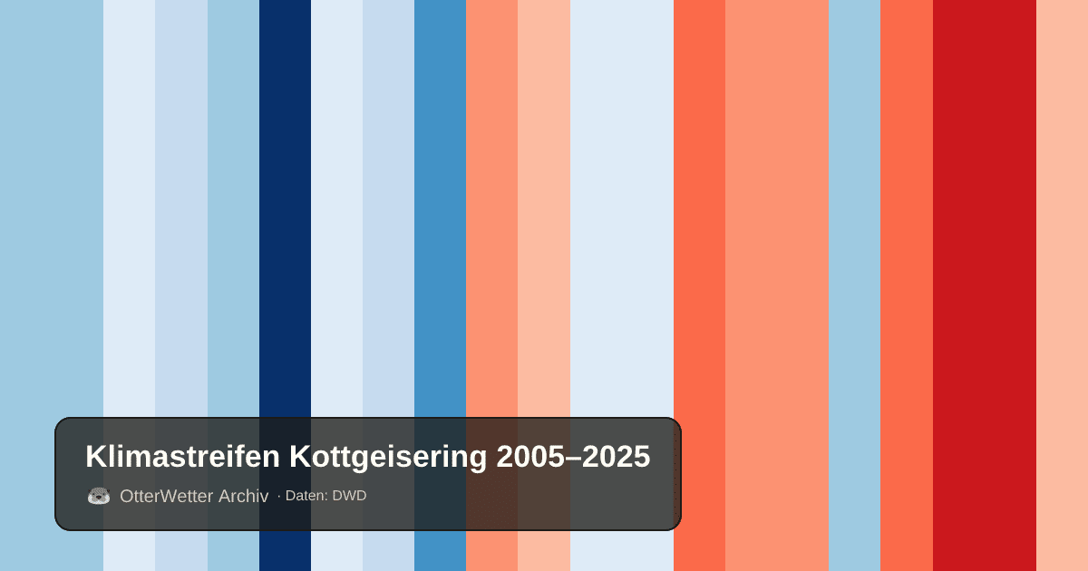 Klimastreifen Kottgeisering: Jahresmitteltemperaturen von blau (kühler) bis rot (wärmer)