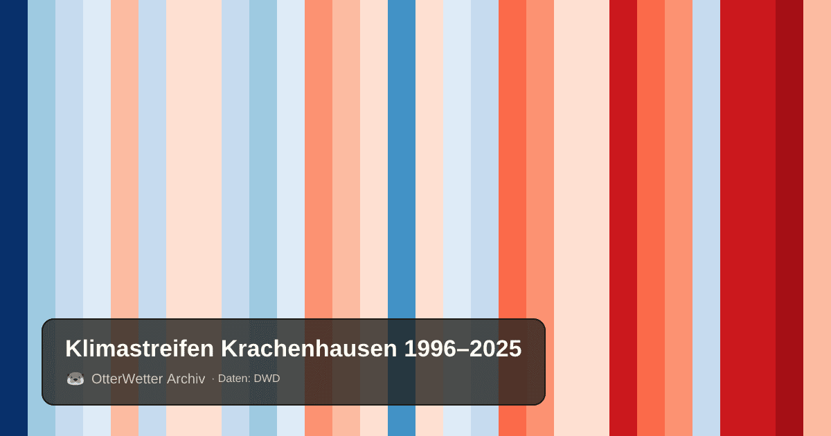 Klimastreifen Krachenhausen: Jahresmitteltemperaturen von blau (kühler) bis rot (wärmer)