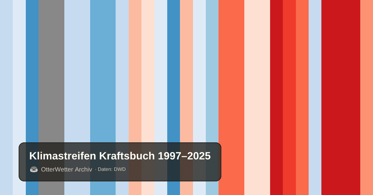 Klimastreifen Kraftsbuch: Jahresmitteltemperaturen von blau (kühler) bis rot (wärmer)