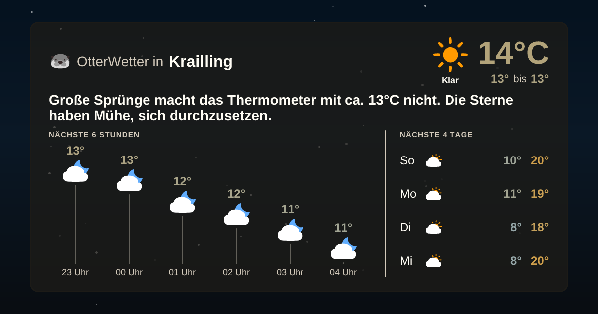 Wetter-Widget-Vorschau mit Vorhersagedaten für Krailling