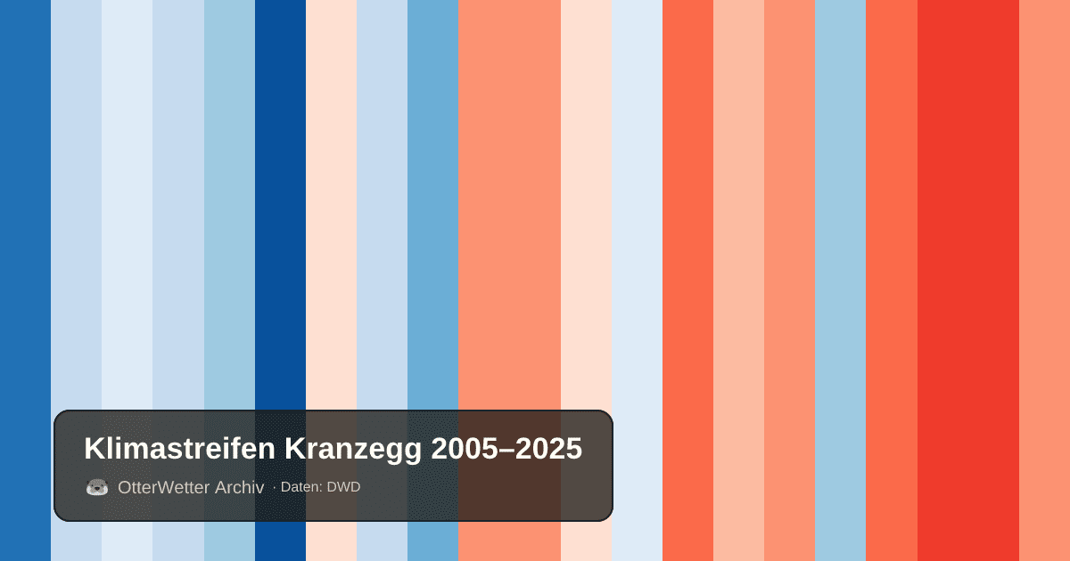 Klimastreifen Kranzegg: Jahresmitteltemperaturen von blau (kühler) bis rot (wärmer)