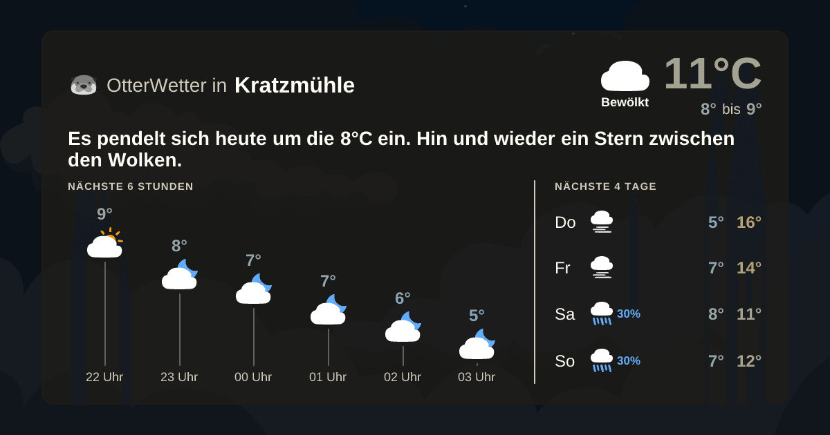 Widget-Vorschau für Kratzmühle Wetter-Widget-Vorschau mit Vorhersagedaten für Kratzmühle