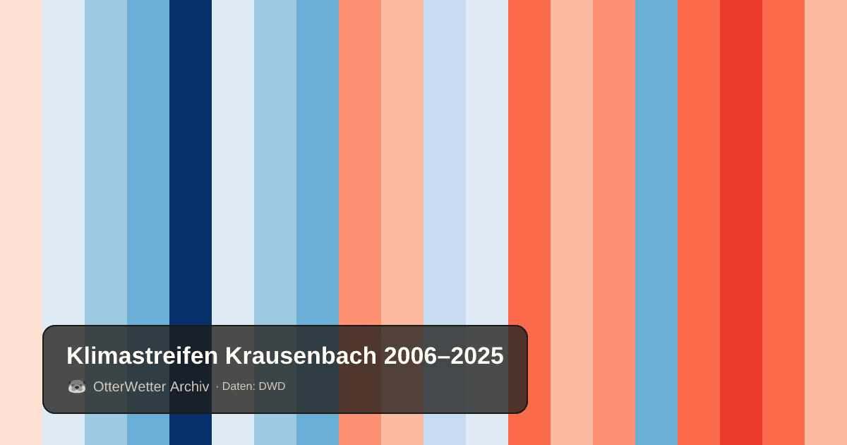 Klimastreifen Krausenbach: Jahresmitteltemperaturen von blau (kühler) bis rot (wärmer)