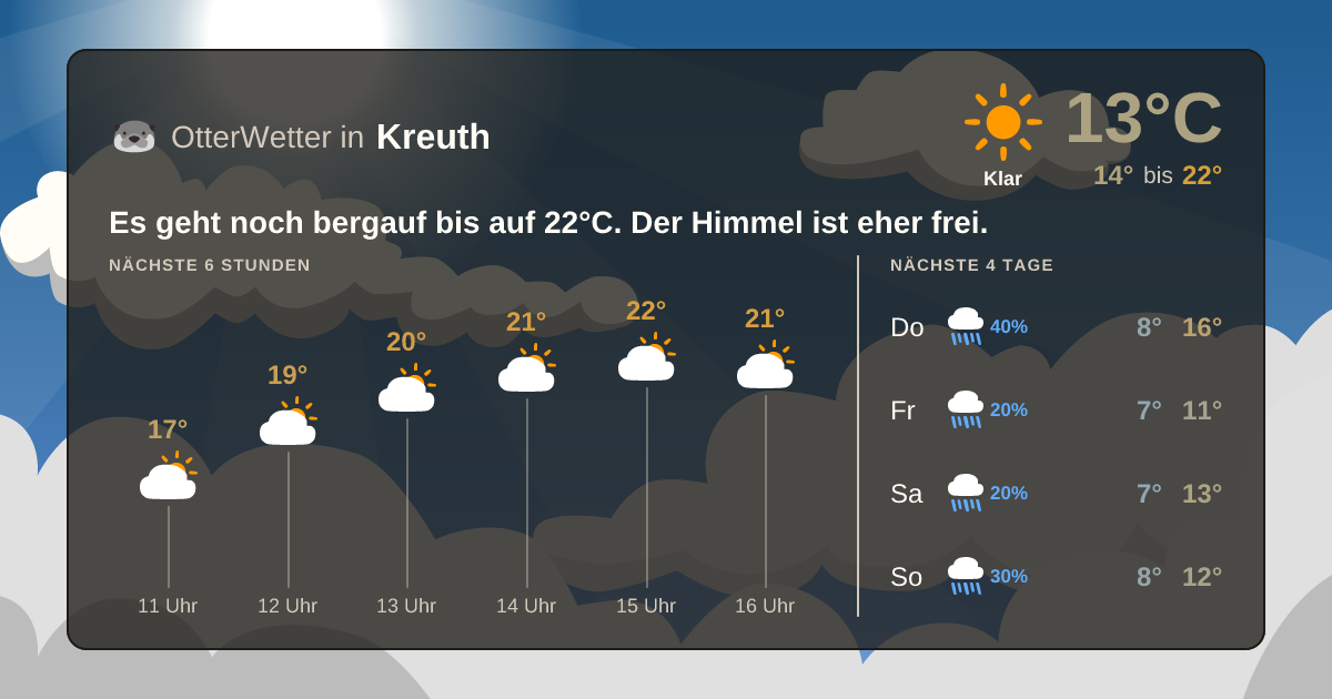 Wetter-Widget-Vorschau mit Vorhersagedaten für Kreuth