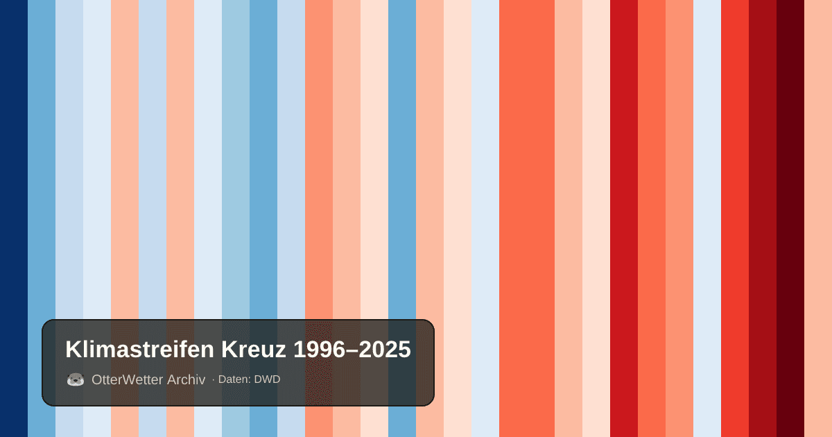 Klimastreifen Kreuz: Jahresmitteltemperaturen von blau (kühler) bis rot (wärmer)