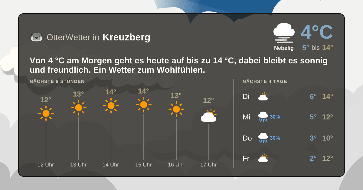 Widget-Vorschau für Kreuzberg Wetter-Widget-Vorschau mit Vorhersagedaten für Kreuzberg