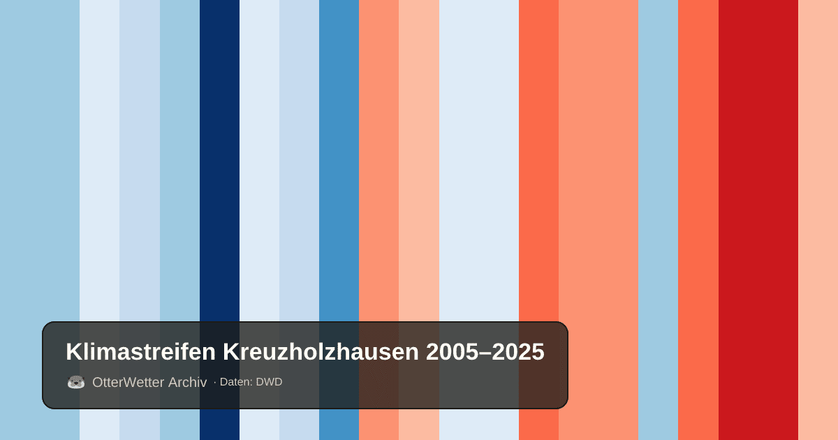 Klimastreifen Kreuzholzhausen: Jahresmitteltemperaturen von blau (kühler) bis rot (wärmer)