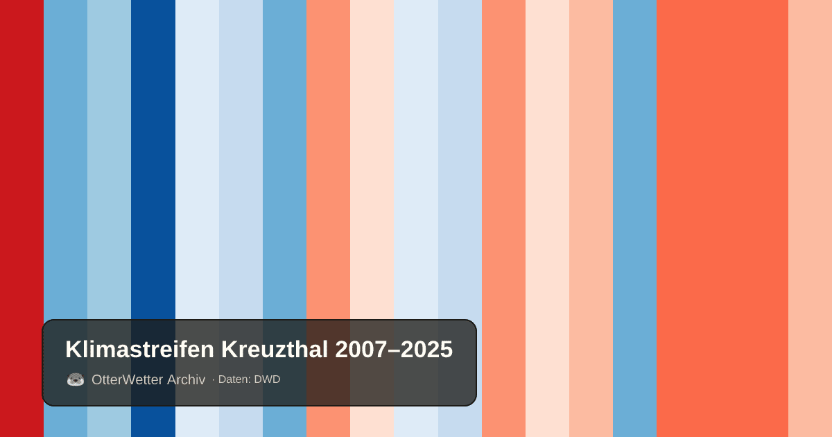 Klimastreifen Kreuzthal: Jahresmitteltemperaturen von blau (kühler) bis rot (wärmer)