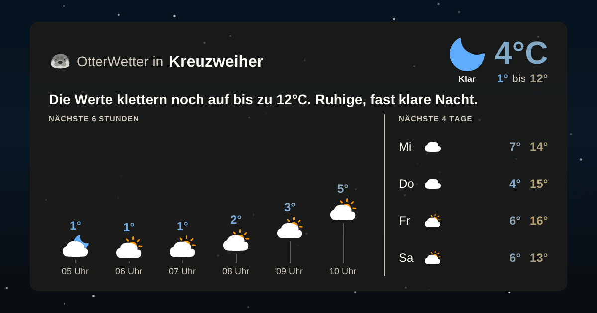 Widget-Vorschau für Kreuzweiher Wetter-Widget-Vorschau mit Vorhersagedaten für Kreuzweiher