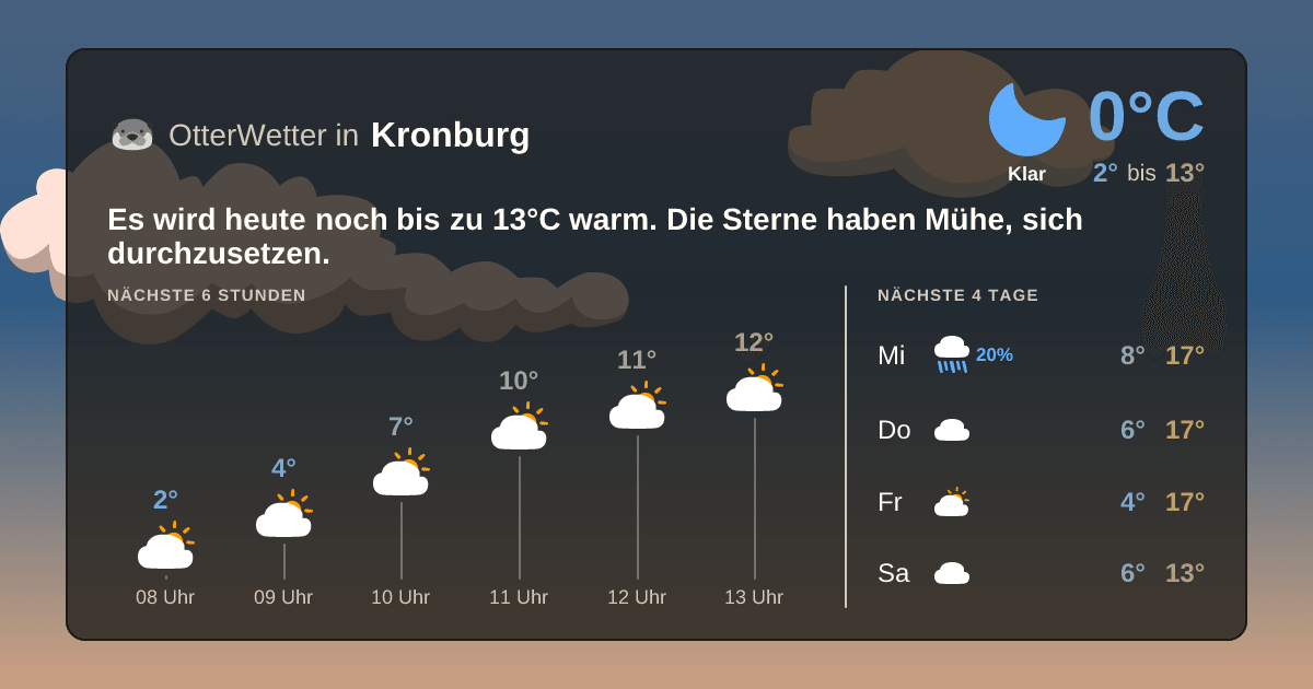 Widget-Vorschau für Kronburg Wetter-Widget-Vorschau mit Vorhersagedaten für Kronburg