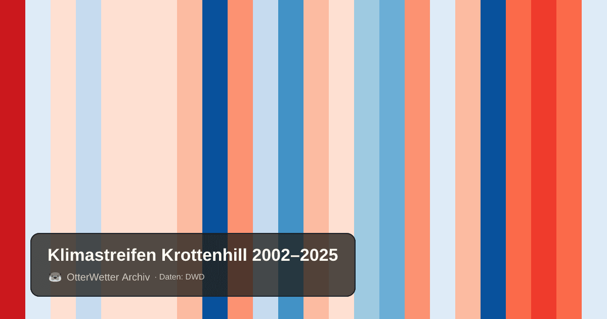 Klimastreifen Krottenhill: Jahresmitteltemperaturen von blau (kühler) bis rot (wärmer)