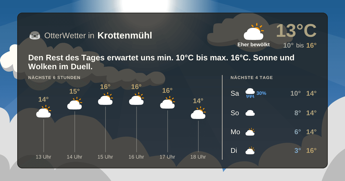 OtterWetter-Widget Krottenmühl