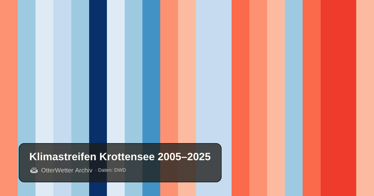 Klimastreifen Krottensee: Jahresmitteltemperaturen von blau (kühler) bis rot (wärmer)