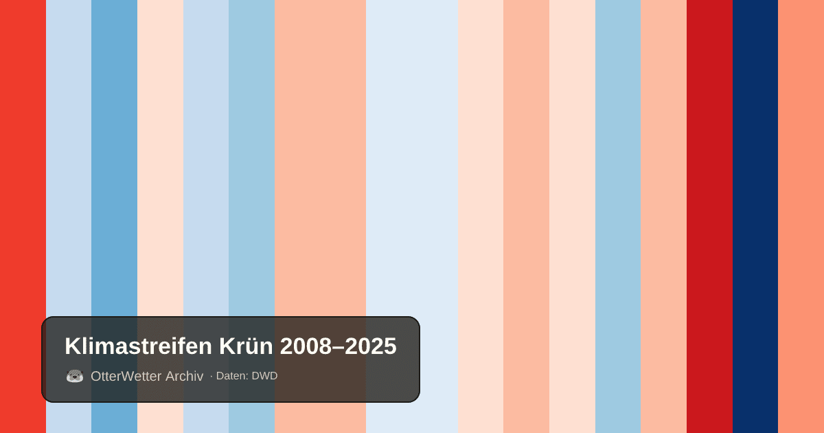 Klimastreifen Krün: Jahresmitteltemperaturen von blau (kühler) bis rot (wärmer)