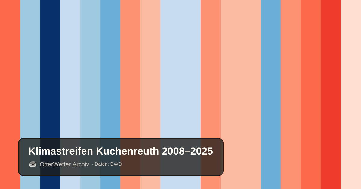 Klimastreifen Kuchenreuth: Jahresmitteltemperaturen von blau (kühler) bis rot (wärmer)