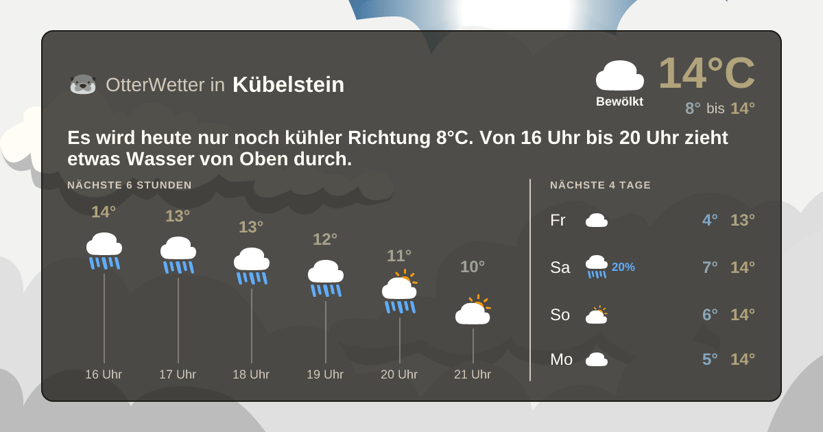 Wetter-Widget-Vorschau mit Vorhersagedaten für Kübelstein