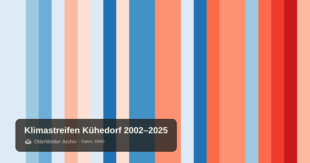 Klimastreifen Kühedorf: Jahresmitteltemperaturen von blau (kühler) bis rot (wärmer)