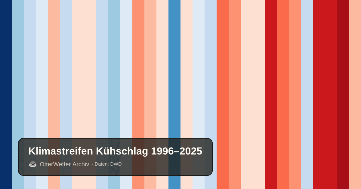 Klimastreifen Kühschlag: Jahresmitteltemperaturen von blau (kühler) bis rot (wärmer)