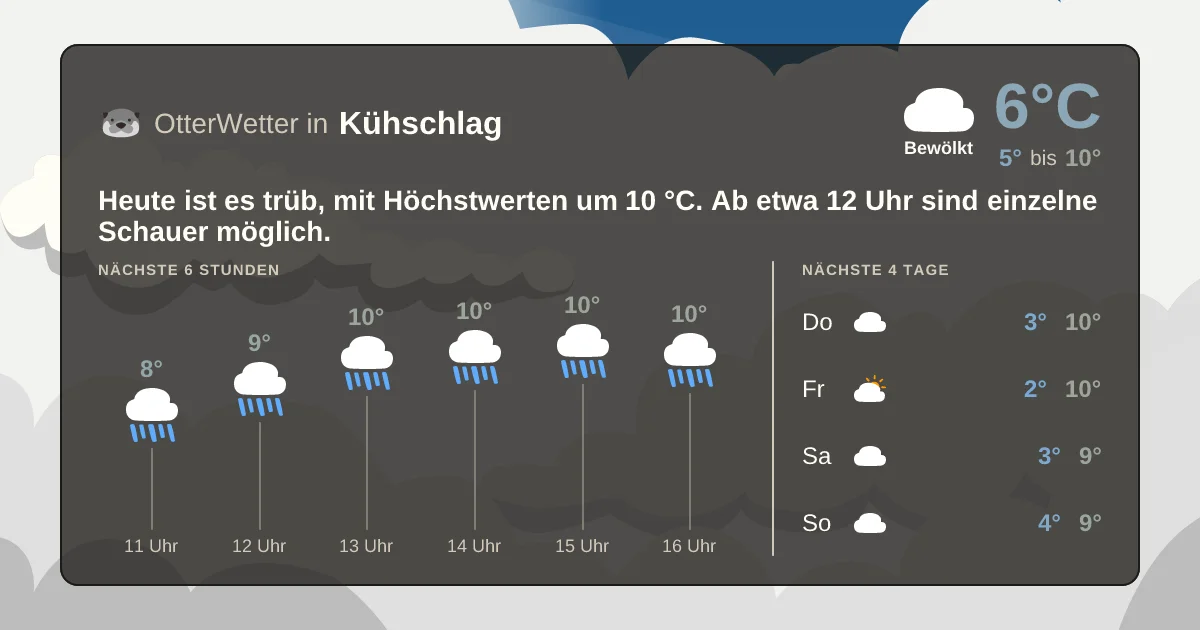 Wetter-Widget-Vorschau mit Vorhersagedaten für Kühschlag