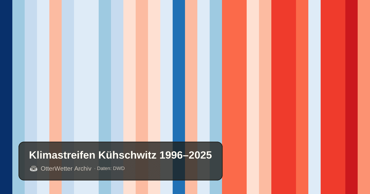 Klimastreifen Kühschwitz: Jahresmitteltemperaturen von blau (kühler) bis rot (wärmer)