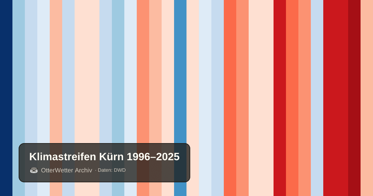 Klimastreifen Kürn: Jahresmitteltemperaturen von blau (kühler) bis rot (wärmer)