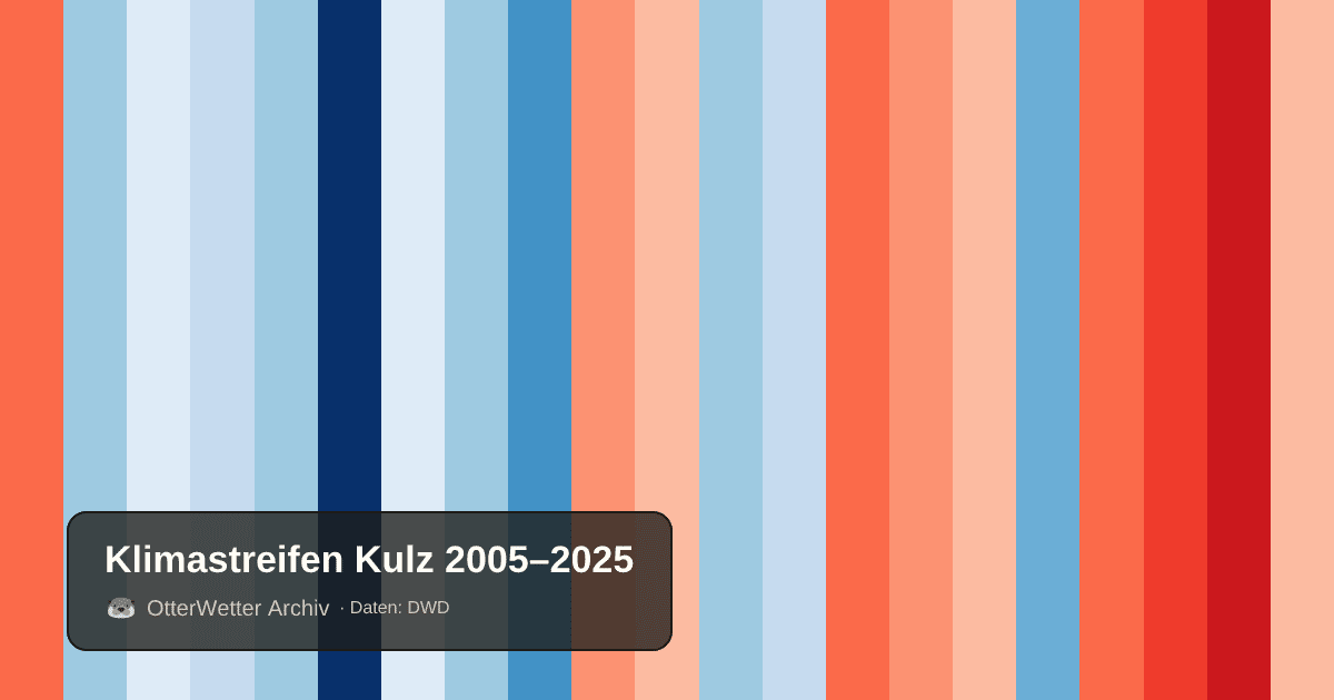 Klimastreifen Kulz: Jahresmitteltemperaturen von blau (kühler) bis rot (wärmer)