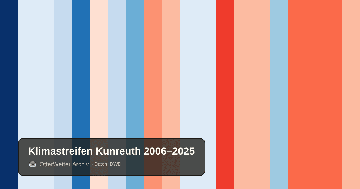 Klimastreifen Kunreuth: Jahresmitteltemperaturen von blau (kühler) bis rot (wärmer)
