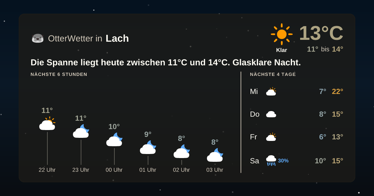 Widget-Vorschau für Lach Wetter-Widget-Vorschau mit Vorhersagedaten für Lach