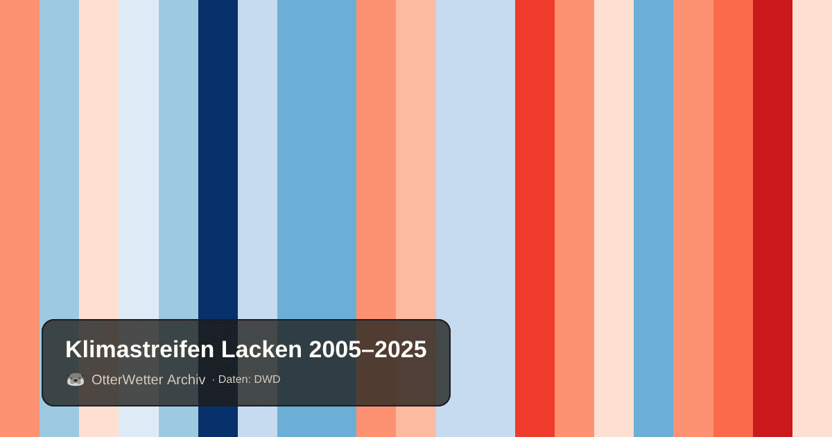 Klimastreifen Lacken: Jahresmitteltemperaturen von blau (kühler) bis rot (wärmer)