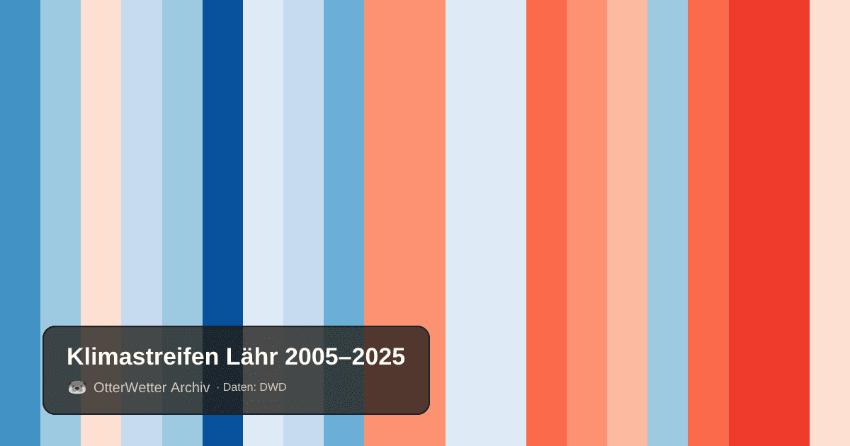 Klimastreifen Lähr: Jahresmitteltemperaturen von blau (kühler) bis rot (wärmer)