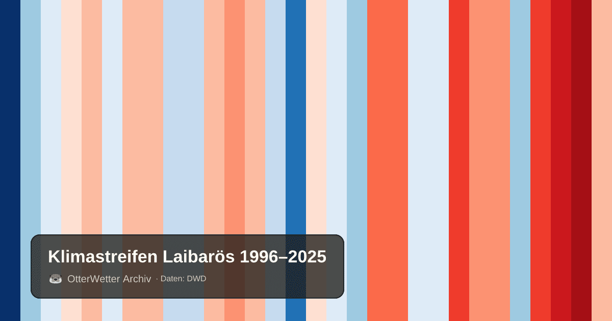 Klimastreifen Laibarös: Jahresmitteltemperaturen von blau (kühler) bis rot (wärmer)