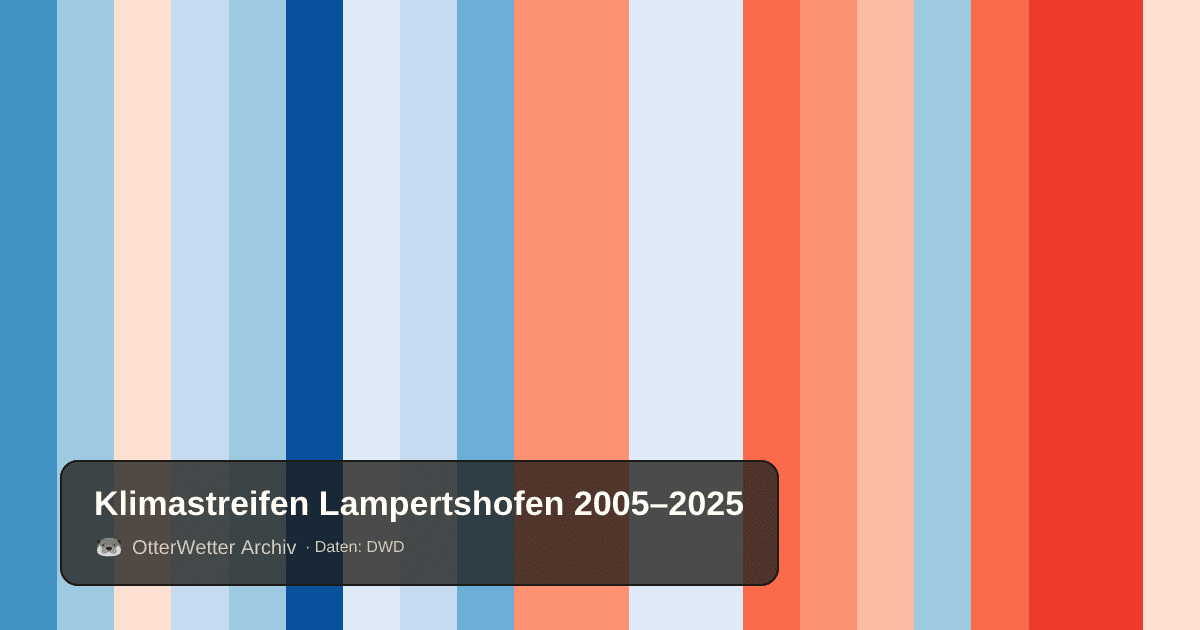Klimastreifen Lampertshofen: Jahresmitteltemperaturen von blau (kühler) bis rot (wärmer)