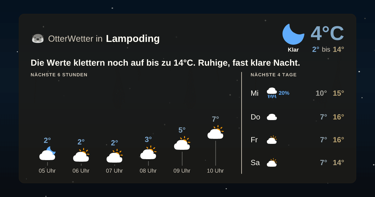 Wetter-Widget-Vorschau mit Vorhersagedaten für Lampoding