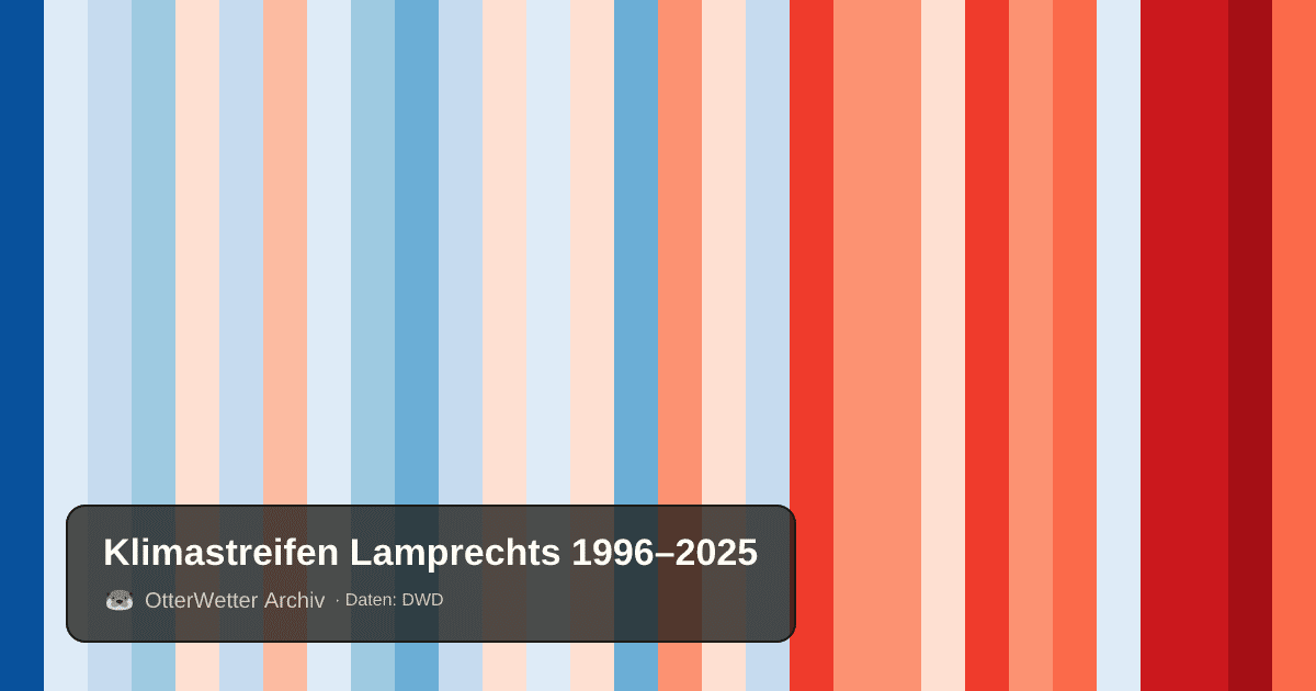 Klimastreifen Lamprechts: Jahresmitteltemperaturen von blau (kühler) bis rot (wärmer)